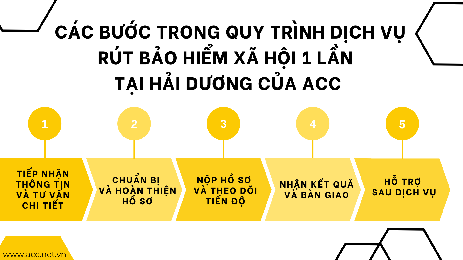 Các bước trong quy trình dịch vụ rút bảo hiểm xã hội 1 lần tại Hải Dương của ACC