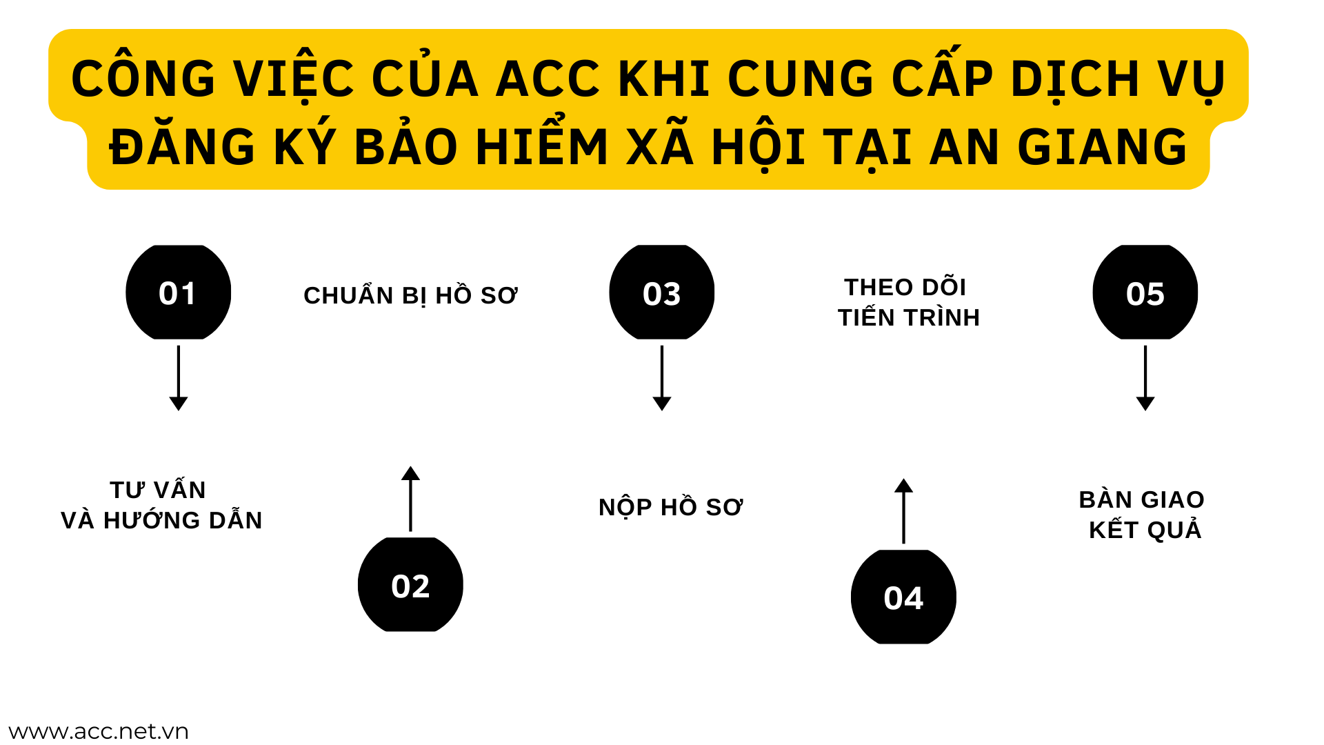 Công việc của ACC khi cung cấp dịch vụ đăng ký bảo hiểm xã hội tại An Giang