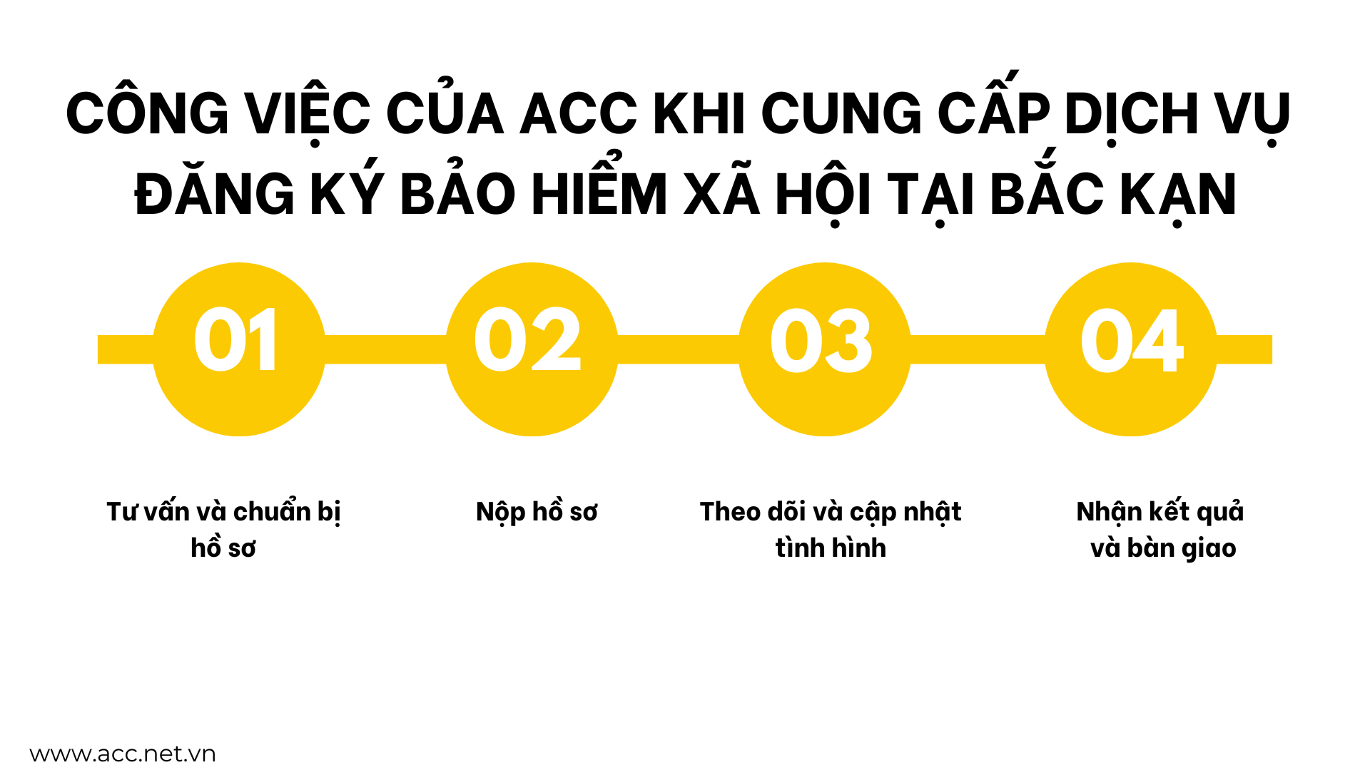 Công việc của ACC khi cung cấp dịch vụ đăng ký bảo hiểm xã hội tại Bắc Kạn