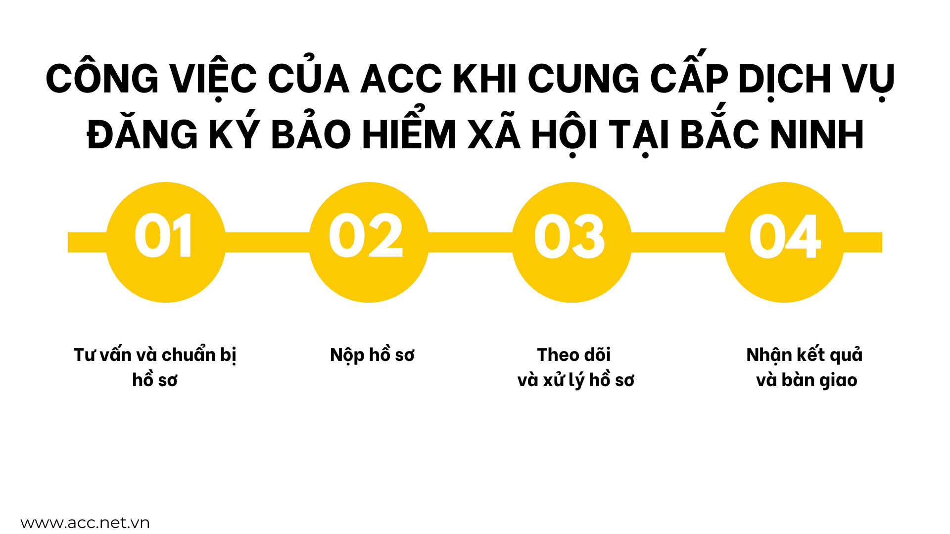 Công việc của ACC khi cung cấp dịch vụ đăng ký bảo hiểm xã hội tại Bắc Ninh