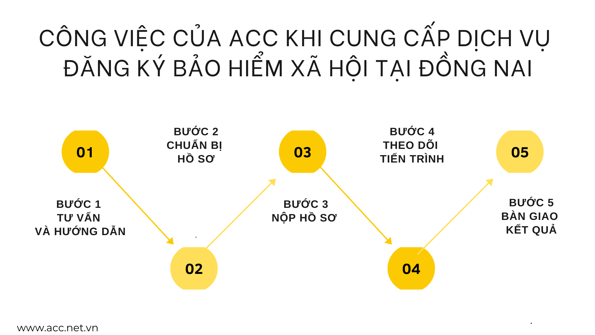 Công việc của ACC khi cung cấp dịch vụ đăng ký bảo hiểm xã hội tại Đồng Nai