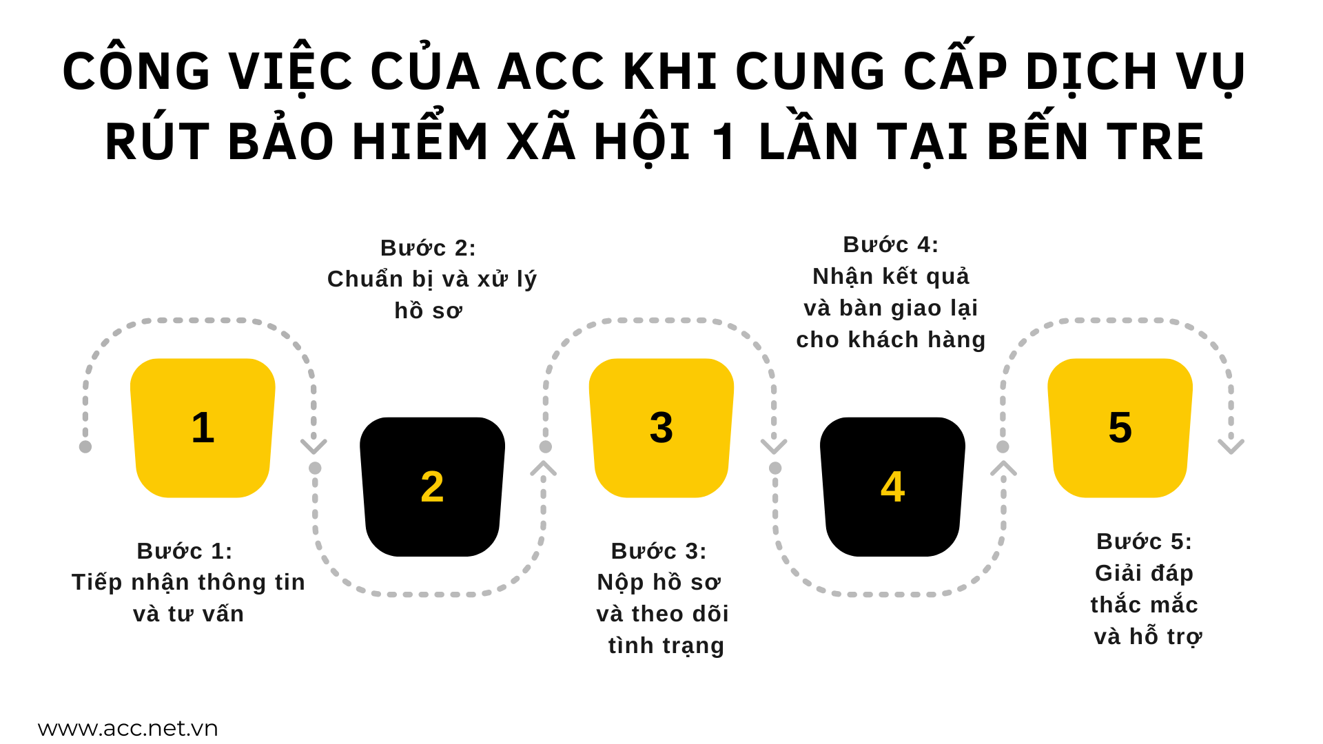 Công việc của ACC khi cung cấp dịch vụ rút bảo hiểm xã hội 1 lần tại Bến Tre