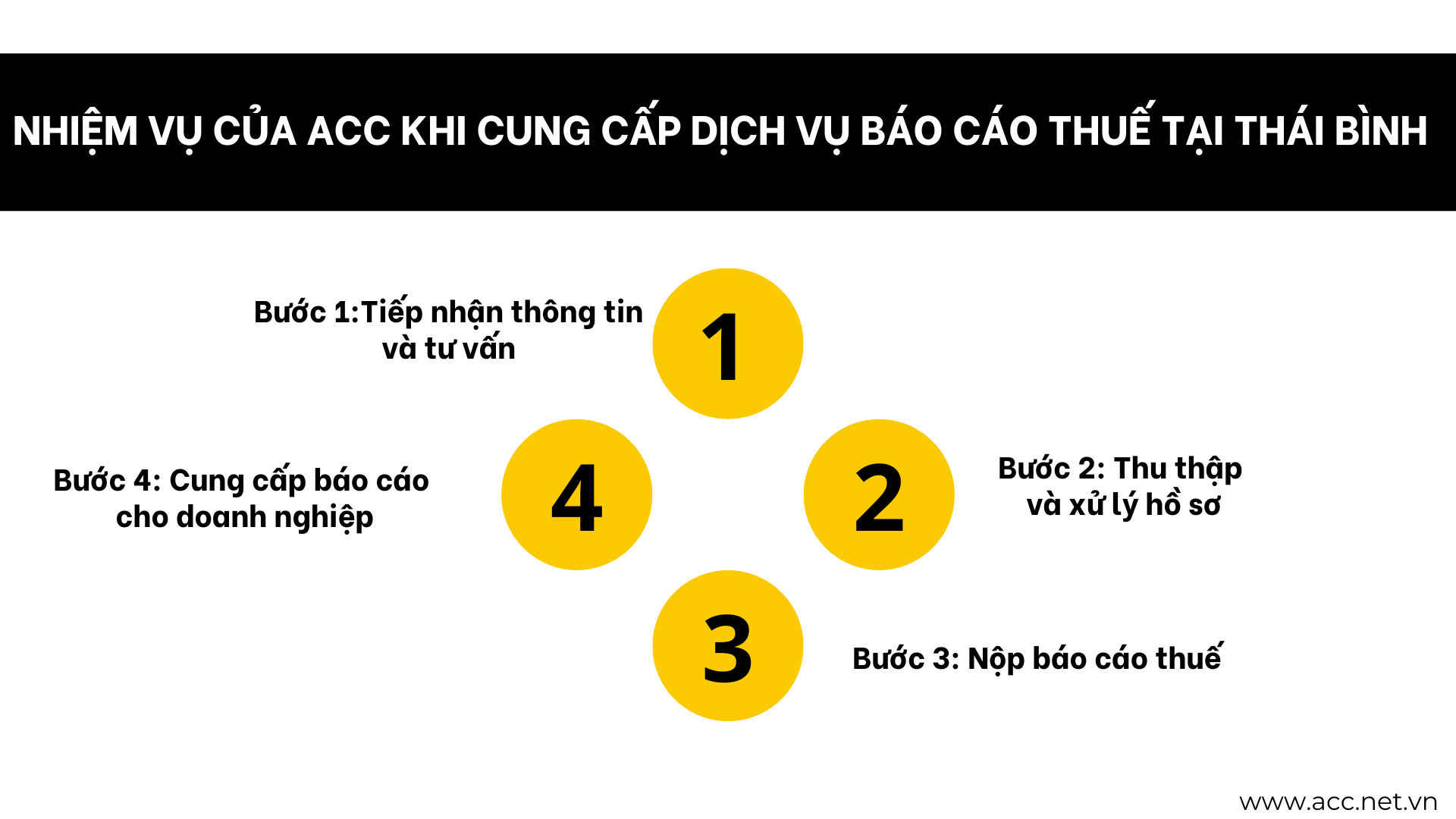 Nhiệm vụ của ACC khi cung cấp dịch vụ báo cáo thuế tại Thái Bình