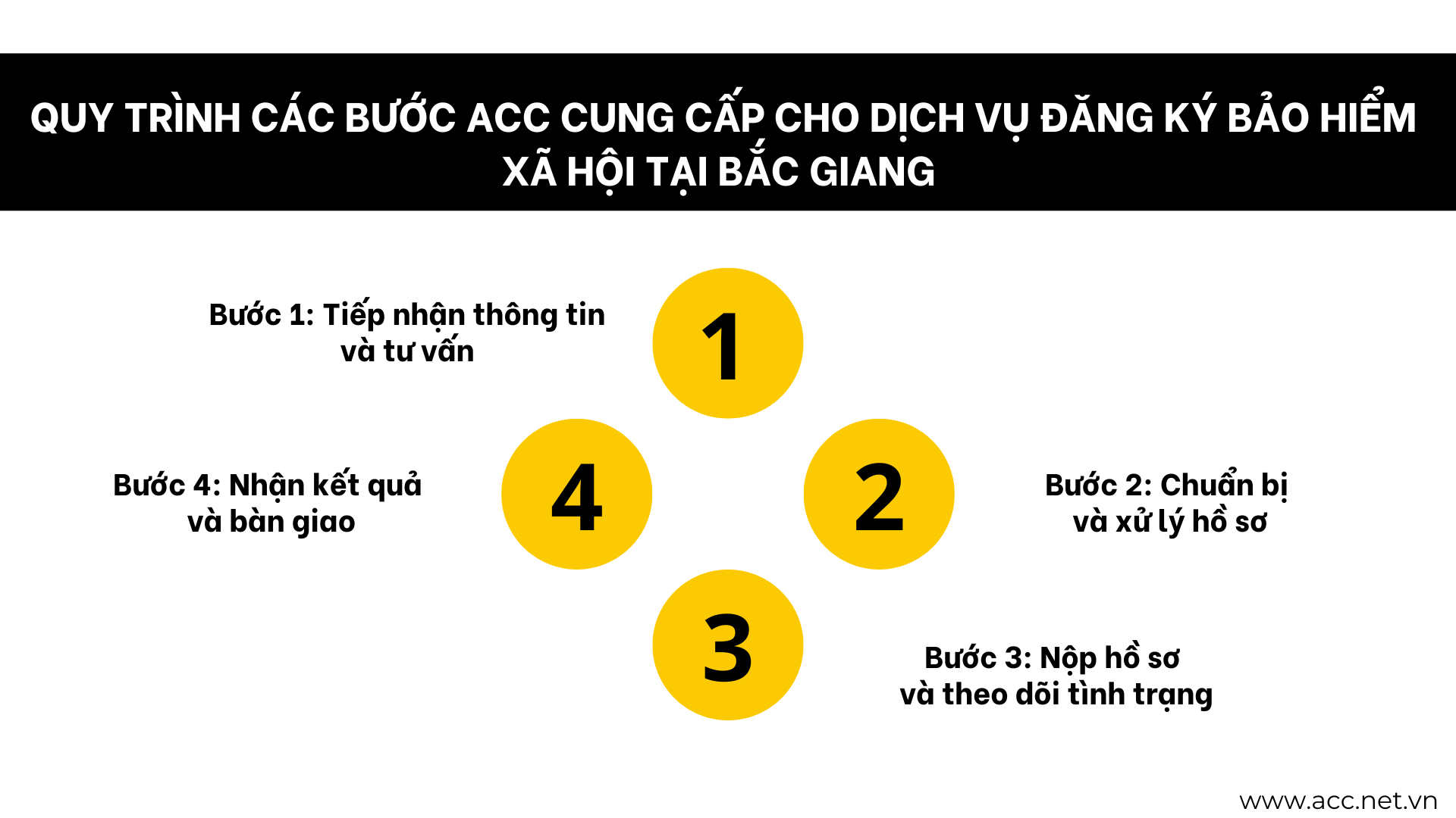 Quy trình các bước ACC cung cấp cho dịch vụ đăng ký bảo hiểm xã hội tại Bắc Giang