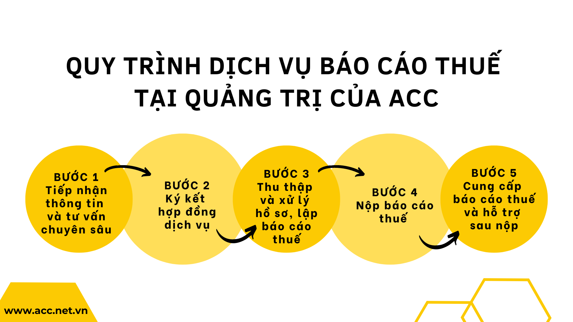 Quy trình dịch vụ báo cáo thuế tại Quảng Trị của ACC