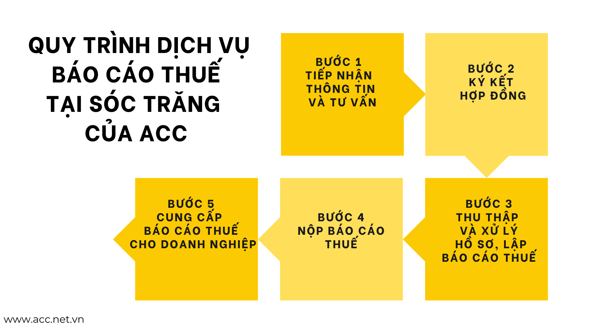 Quy trình dịch vụ báo cáo thuế tại Sóc Trăng của ACC