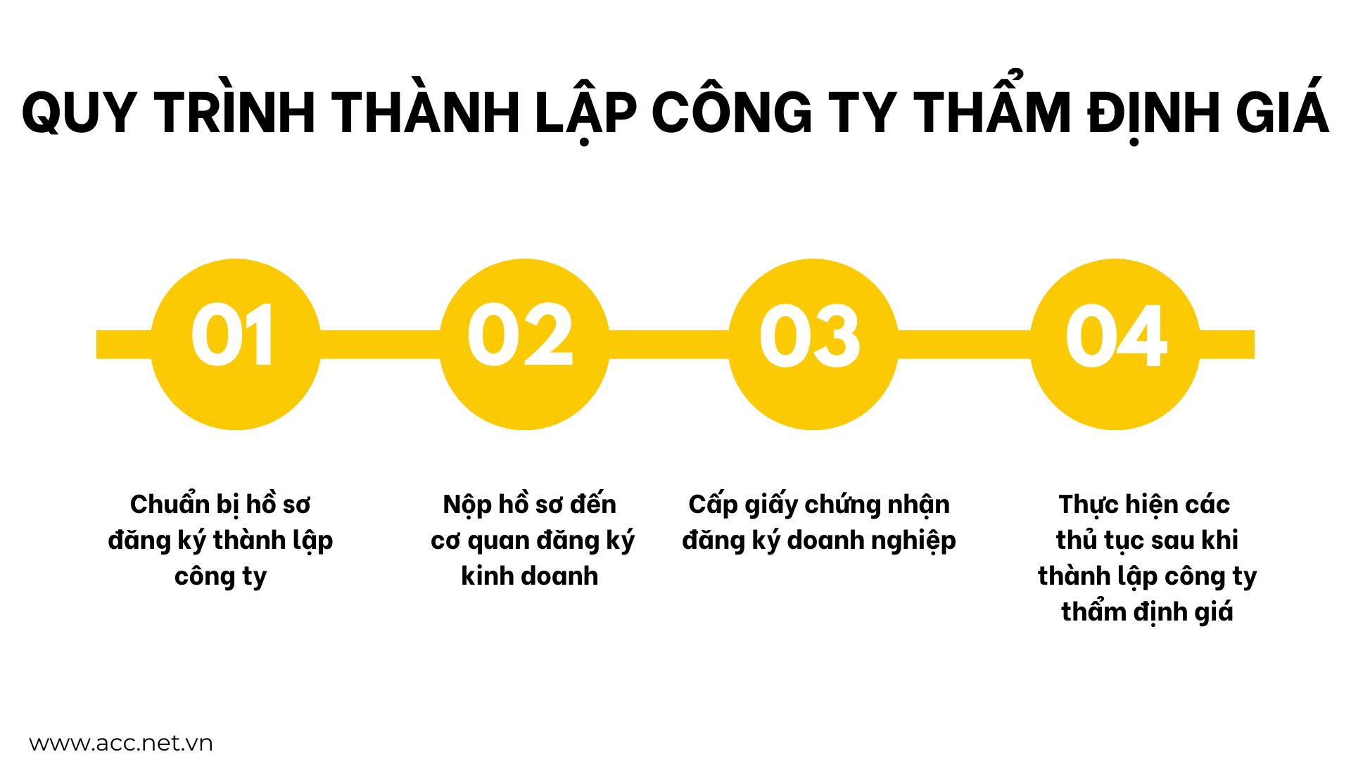 Quy trình thành lập công ty thẩm định giá