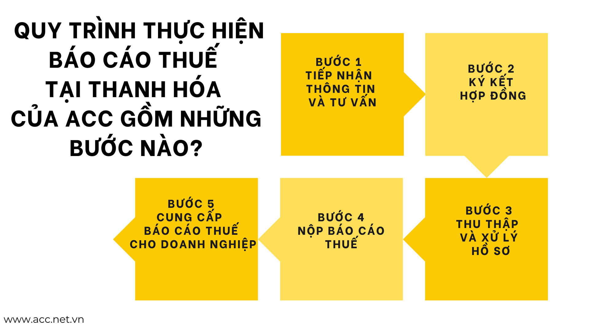 Quy trình thực hiện báo cáo thuế tại Thanh Hóa của ACC gồm những bước nào