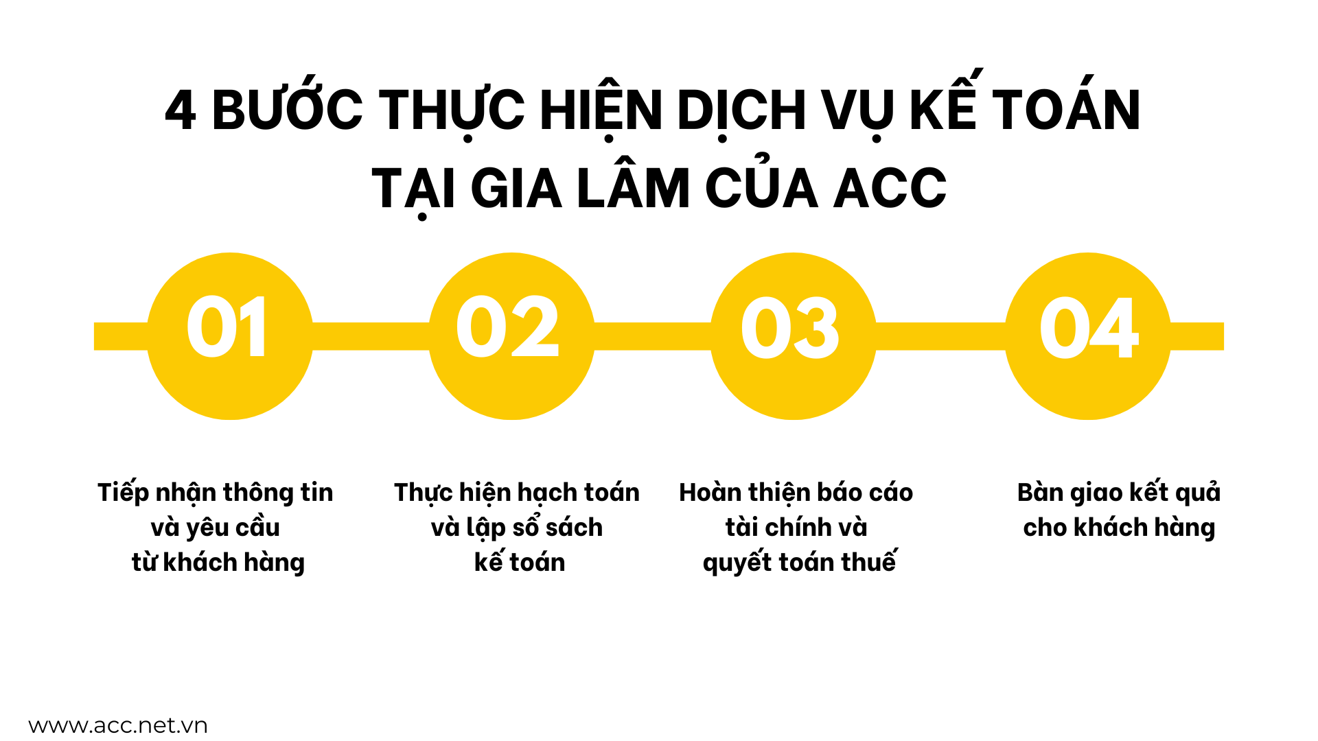 4 bước thực hiện dịch vụ kế toán tại Gia Lâm của ACC