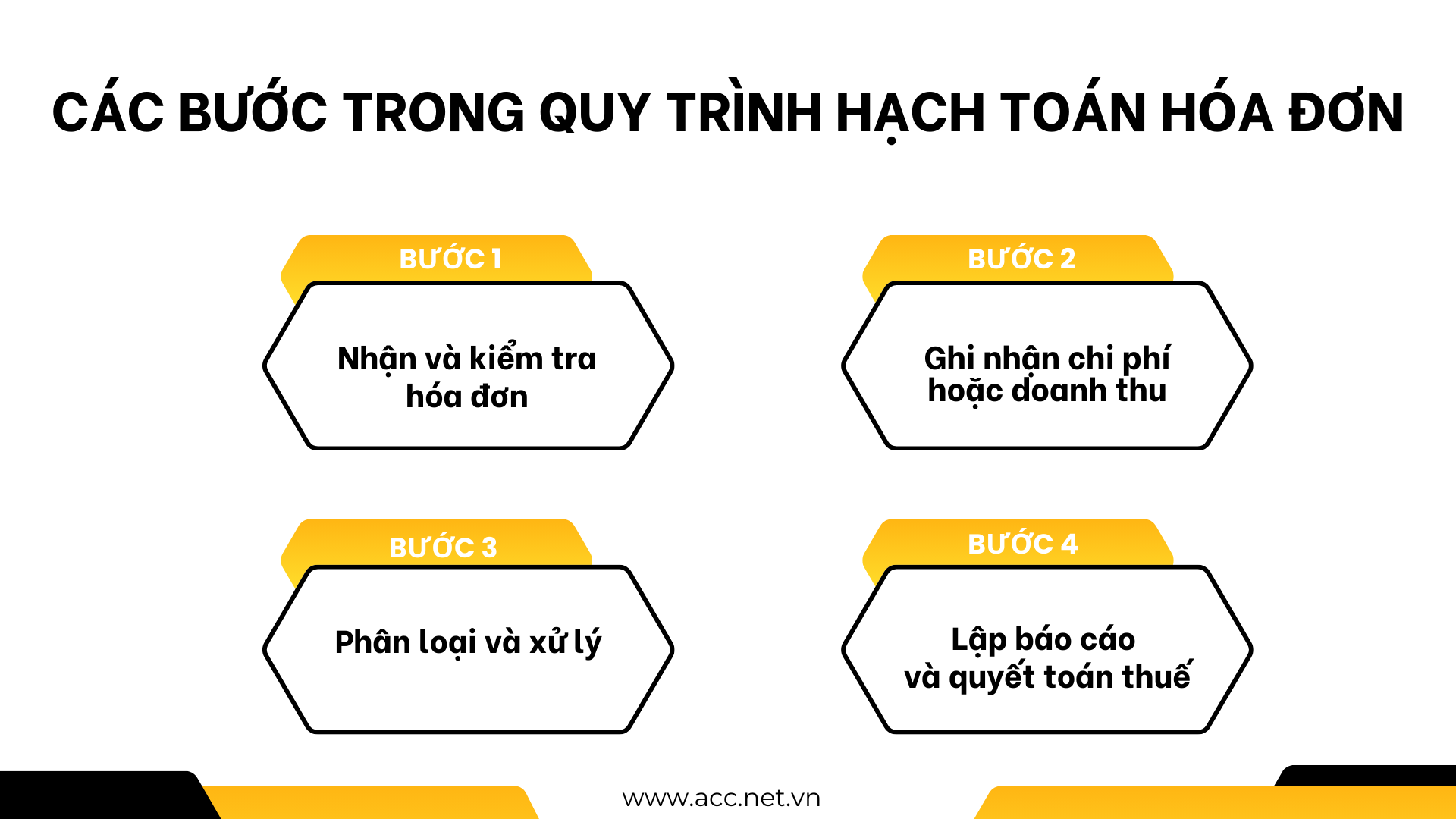 Các bước trong quy trình hạch toán hóa đơn 