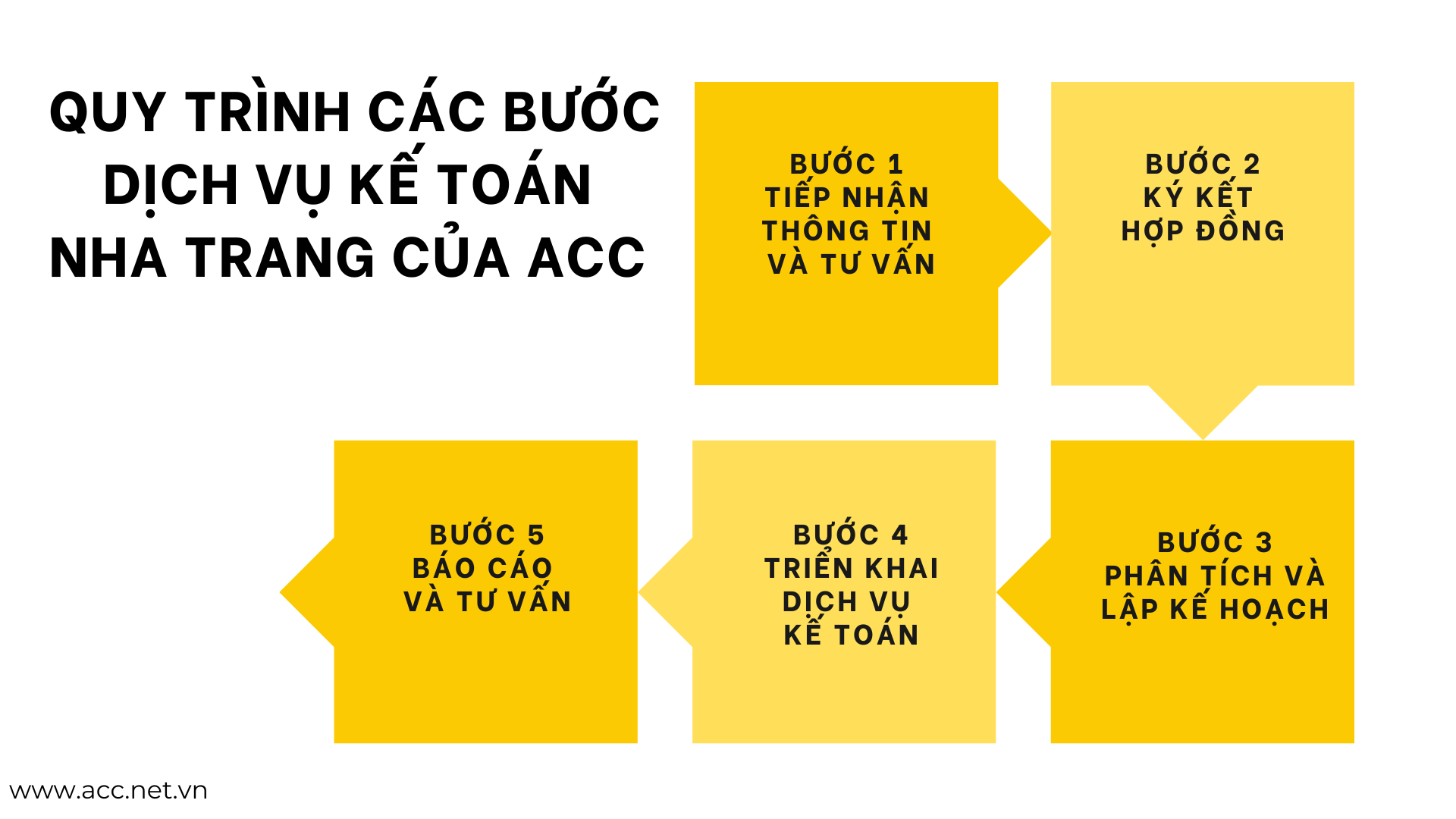 Quy trình các bước dịch vụ kế toán Nha Trang của ACC