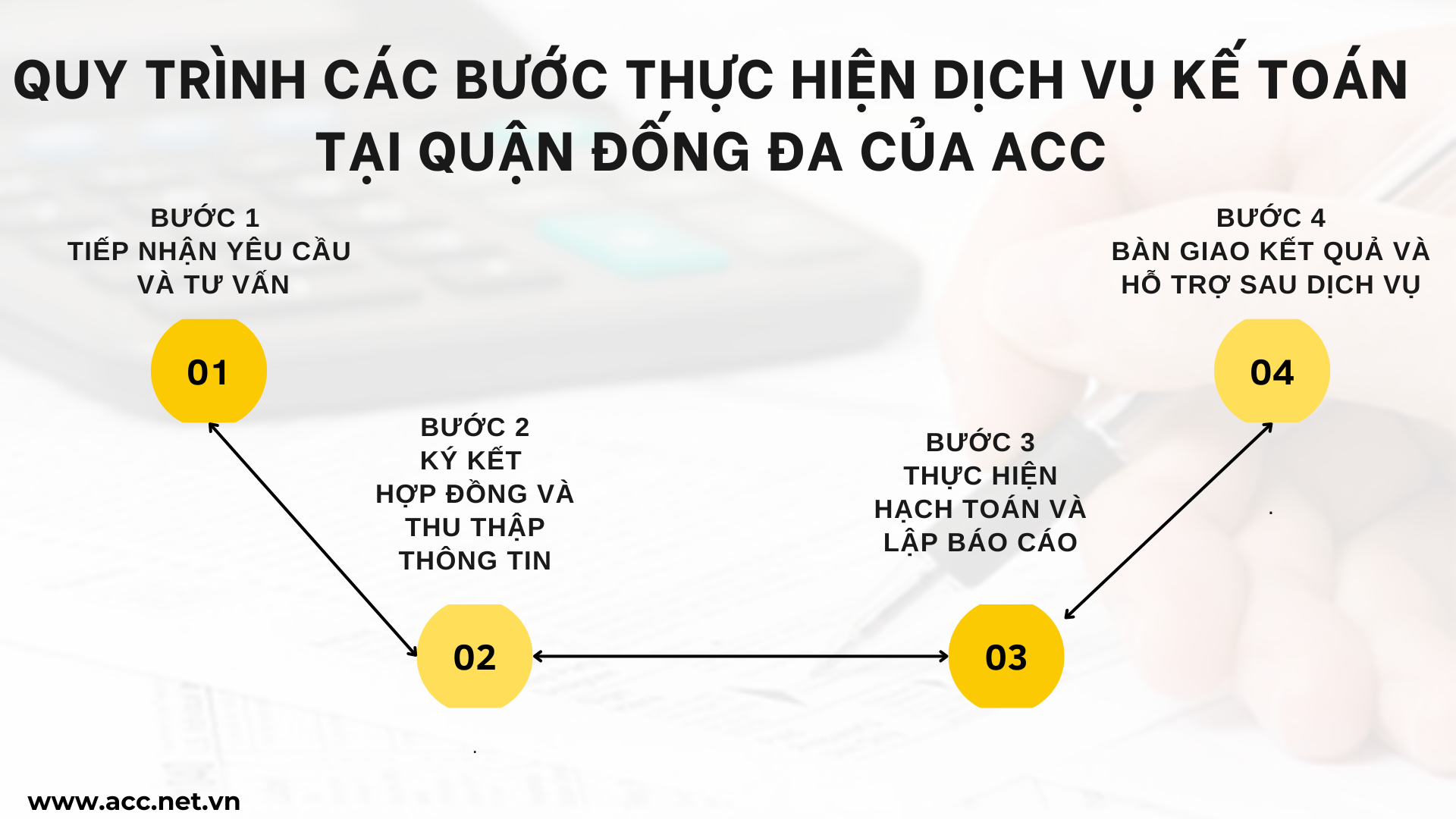 Quy trình các bước thực hiện dịch vụ kế toán tại quận Đống Đa của ACC