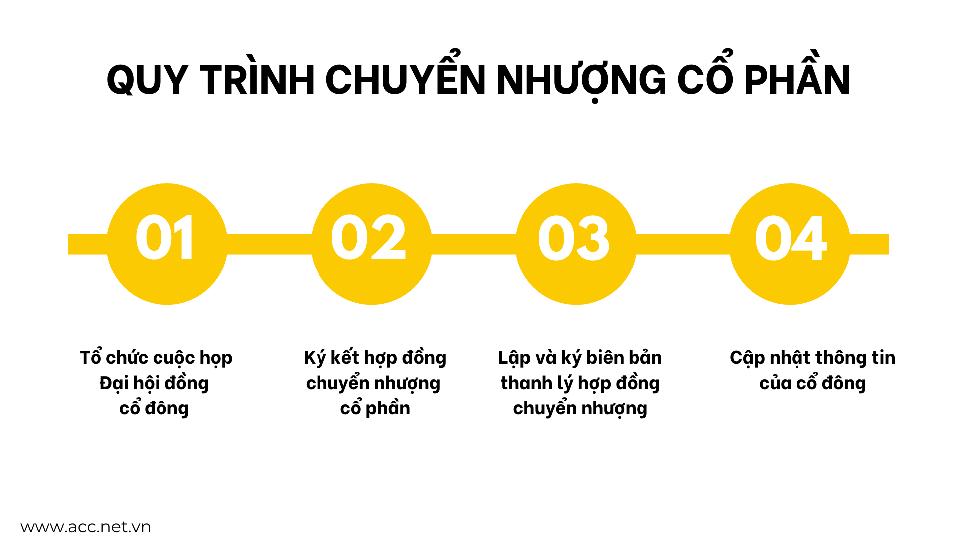 Quy trình chuyển nhượng cổ phần