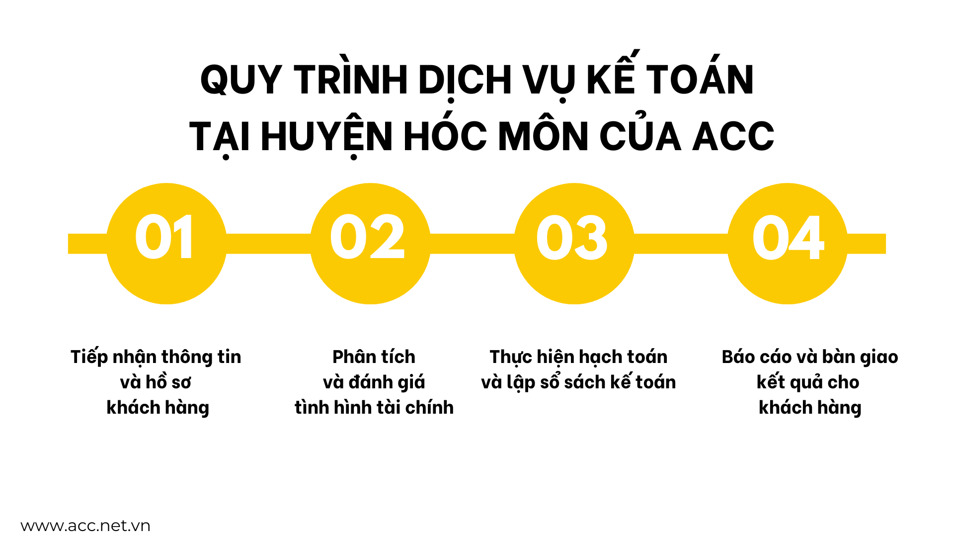 Quy trình dịch vụ kế toán tại huyện Hóc Môn của ACC