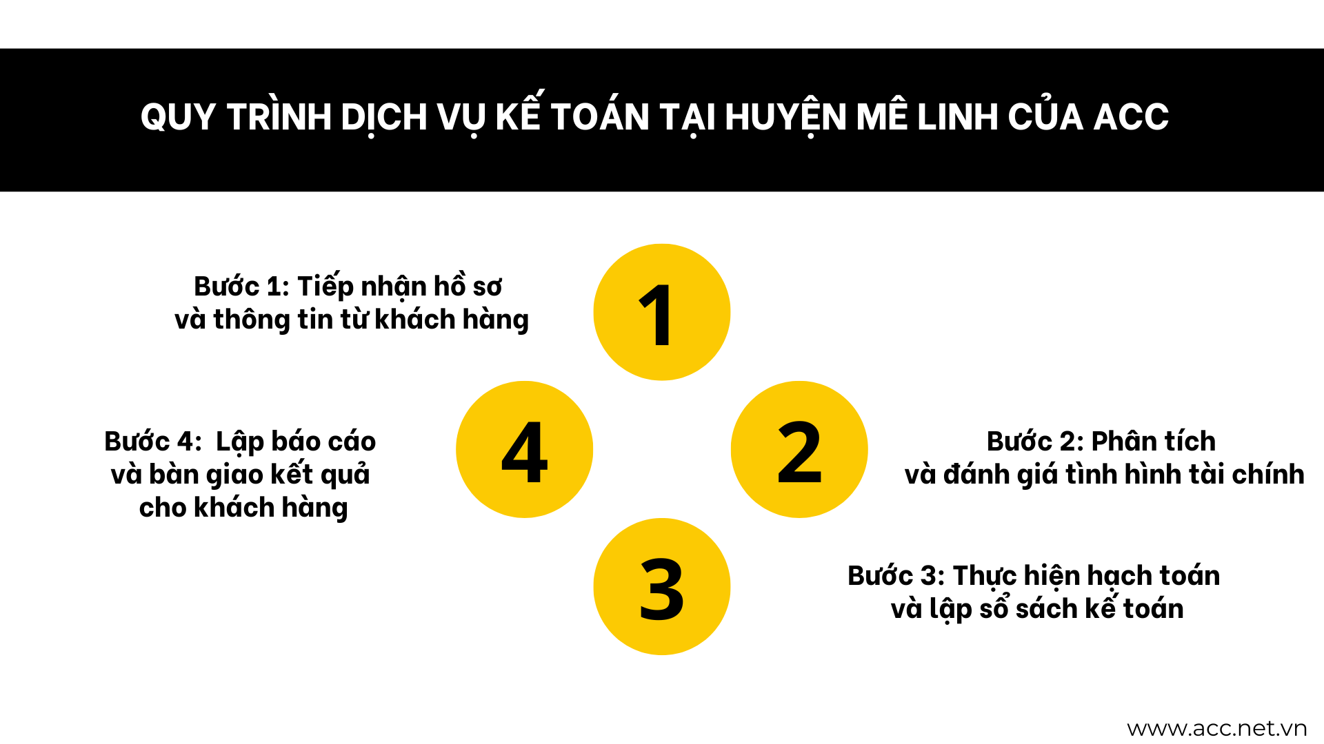 Quy trình dịch vụ kế toán tại huyện Mê Linh của ACC