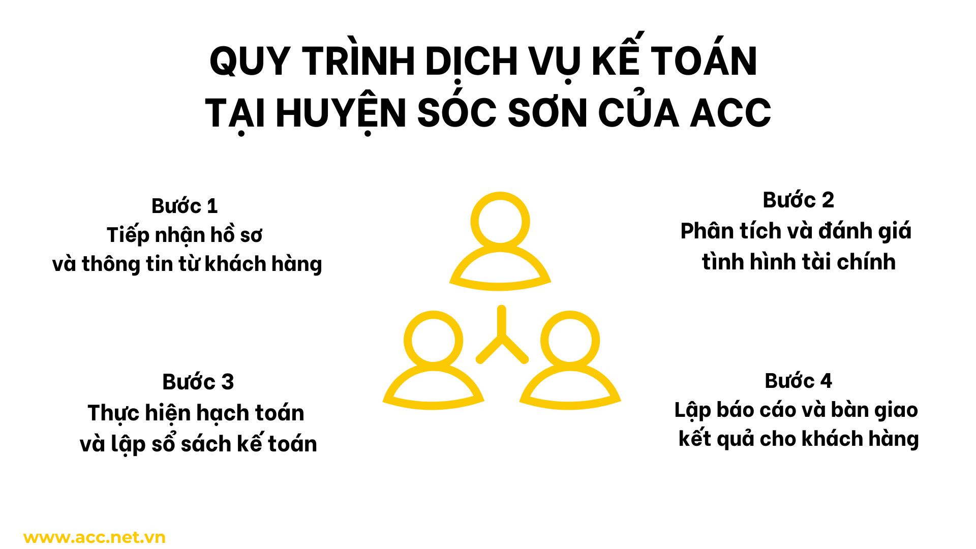 Quy trình dịch vụ kế toán tại huyện Sóc Sơn của ACC