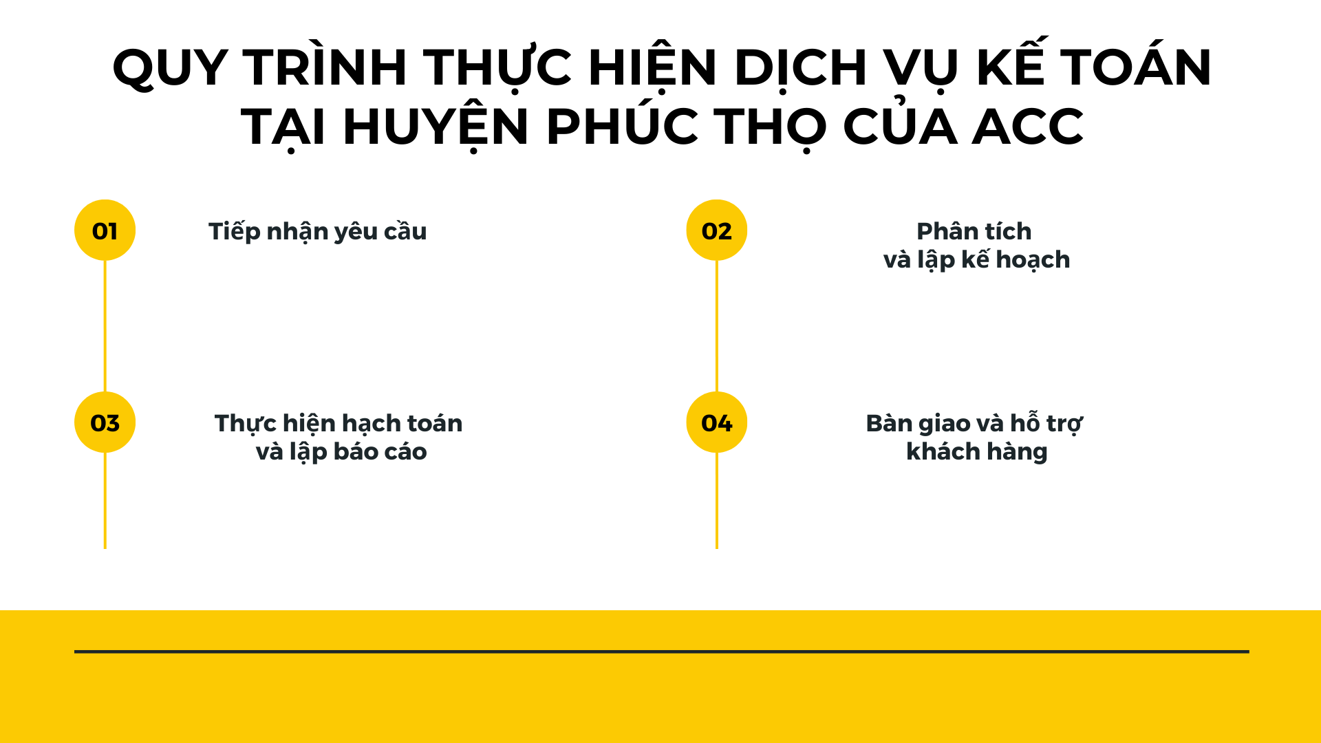 Quy trình thực hiện dịch vụ kế toán tại huyện Phúc Thọ của ACC