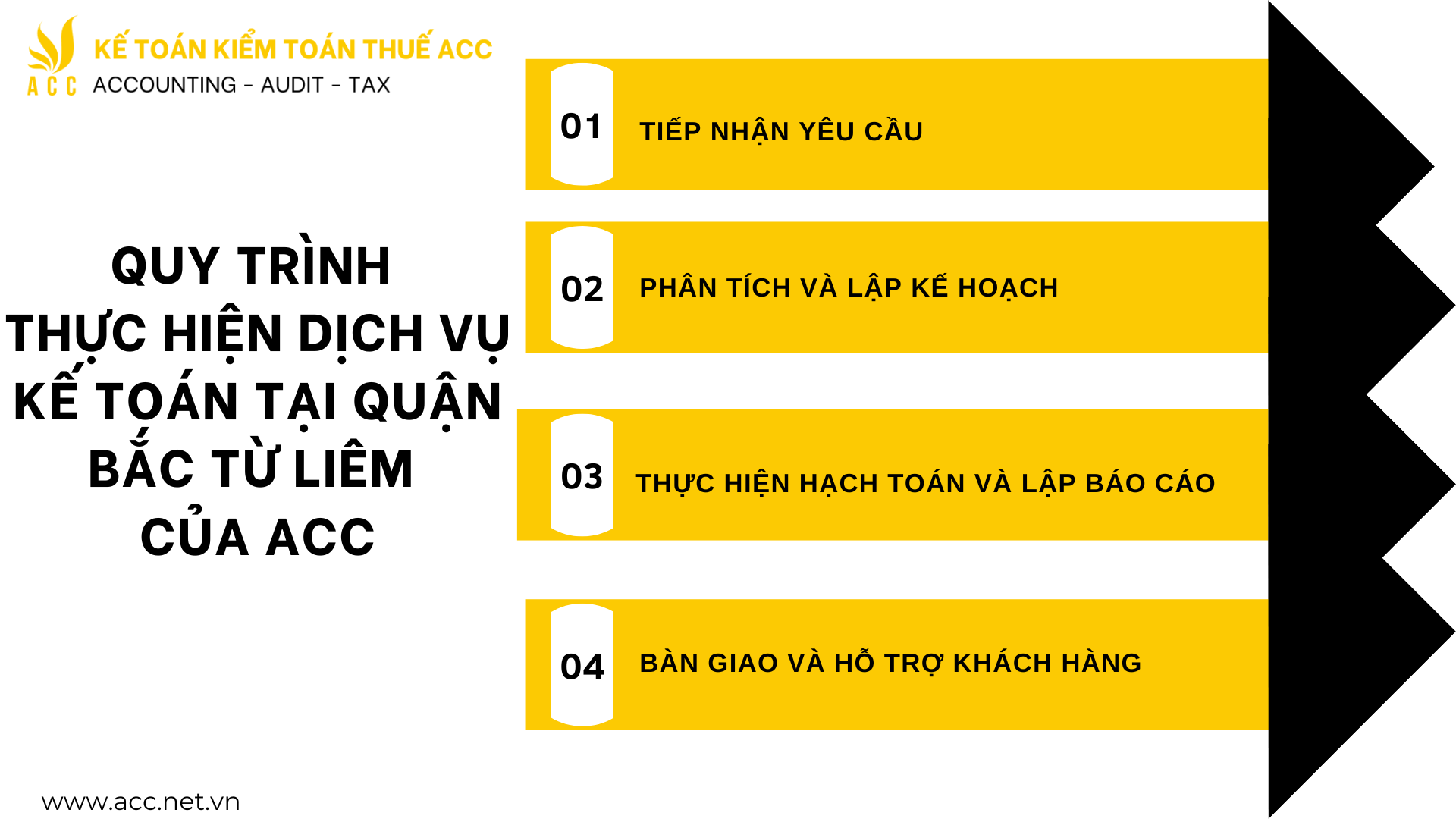 Quy trình thực hiện dịch vụ kế toán tại quận Bắc Từ Liêm của ACC