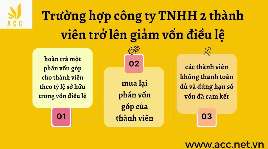 Trường hợp công ty TNHH 2 thành viên trở lên giảm vốn điều lệ