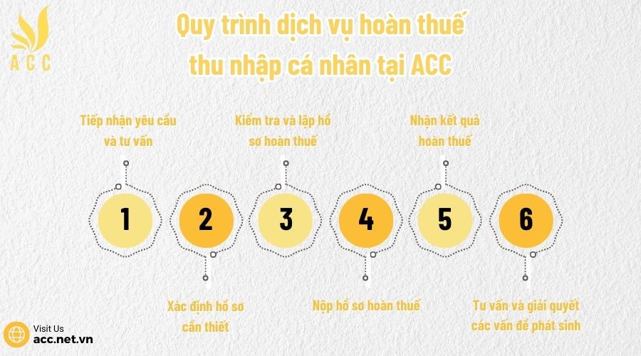 Quy trình dịch vụ hoàn thuế thu nhập cá nhân tại ACC