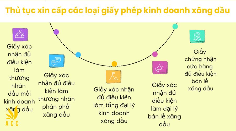 Thủ tục xin cấp các loại giấy phép kinh doanh xăng dầu