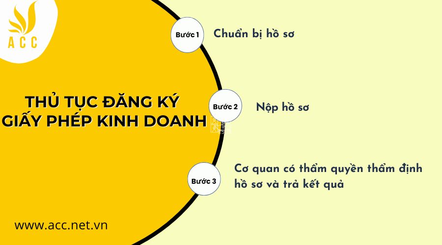 thủ tục đăng ký giấy phép kinh doanh