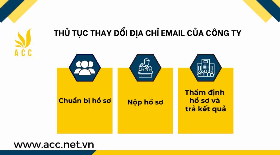 Thủ tục thay đổi địa chỉ email của công ty