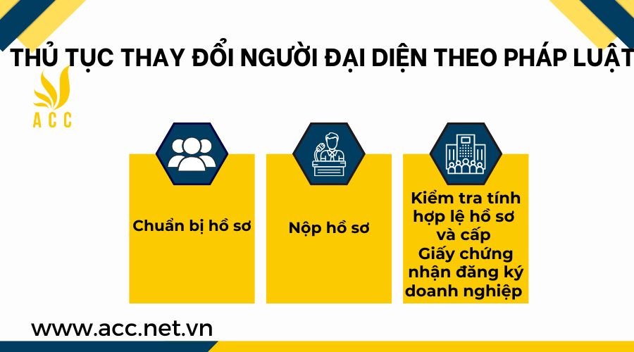 Thủ tục thay đổi người đại diện theo pháp luật của doanh nghiệp