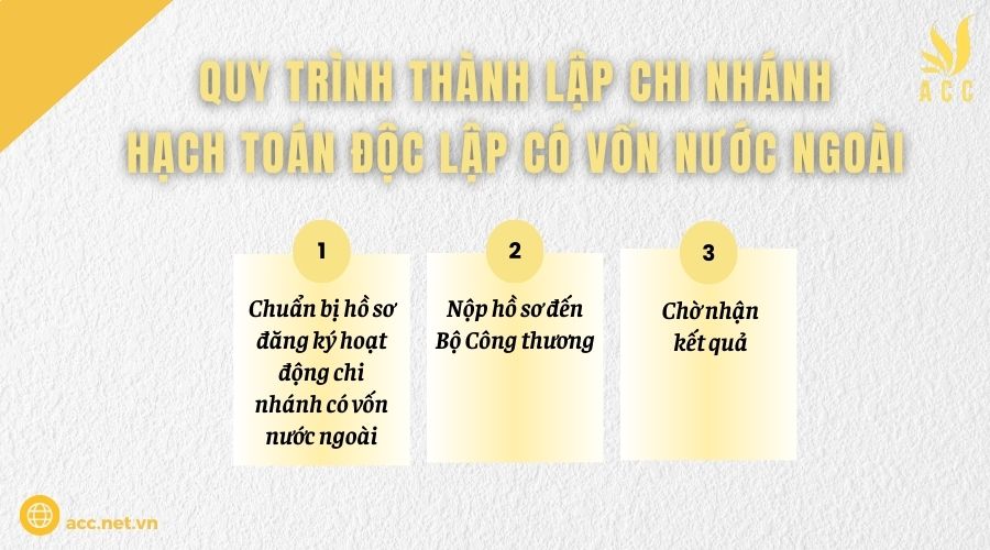 Quy trình thành lập chi nhánh hạch toán độc lập có vốn nước ngoài