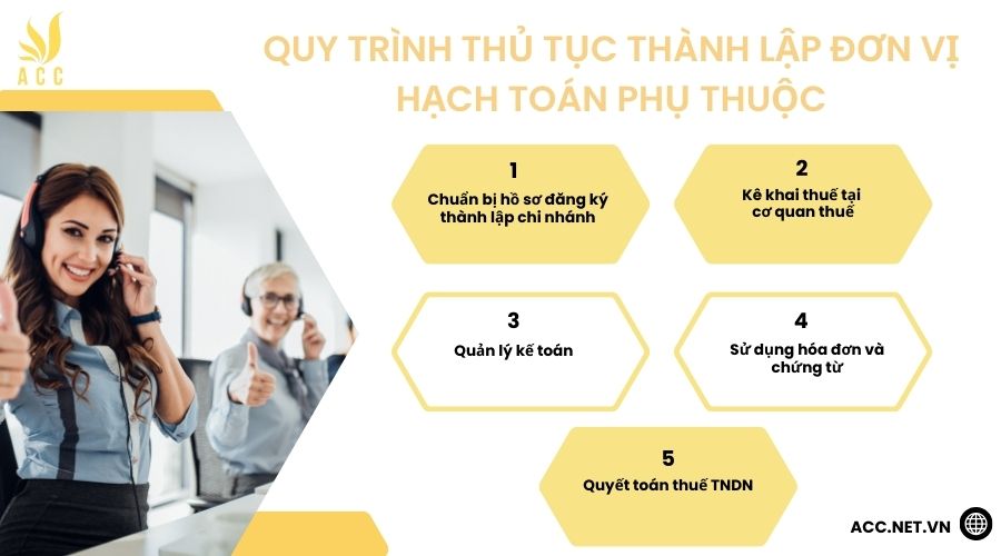 Quy trình thủ tục thành lập đơn vị hạch toán phụ thuộc