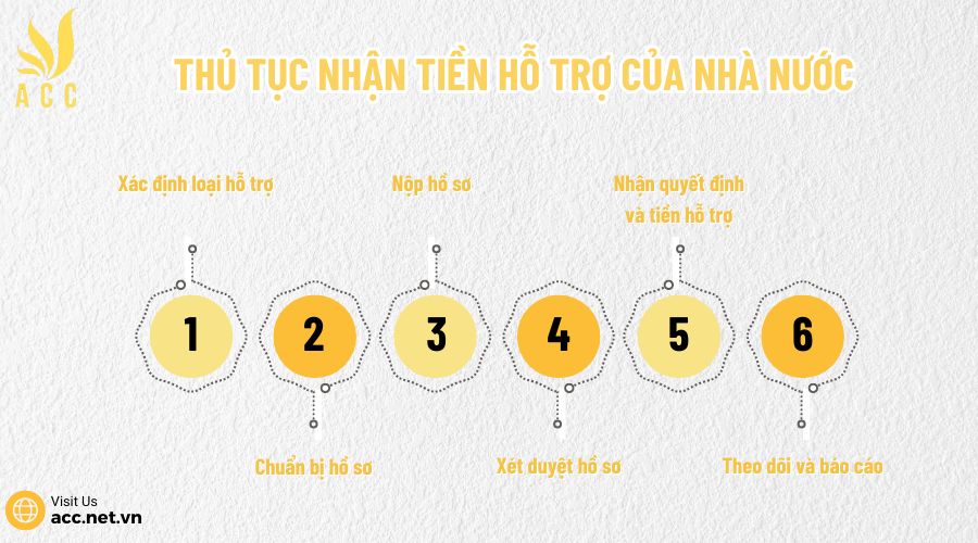 Thủ tục nhận tiền hỗ trợ của nhà nước