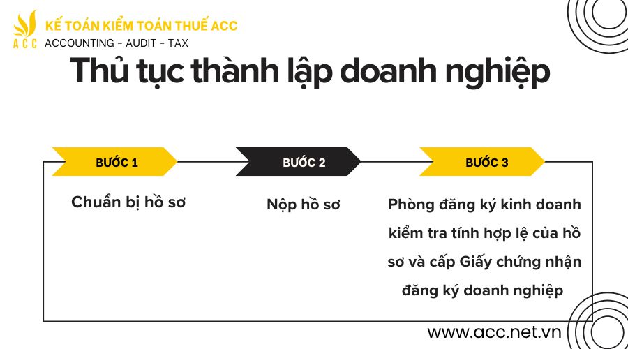 Thủ tục thành lập doanh nghiệp