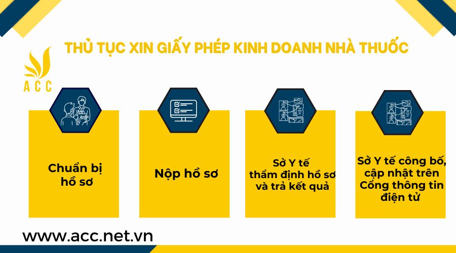 Thủ tục xin giấy phép kinh doanh nhà thuốc mới nhất-2