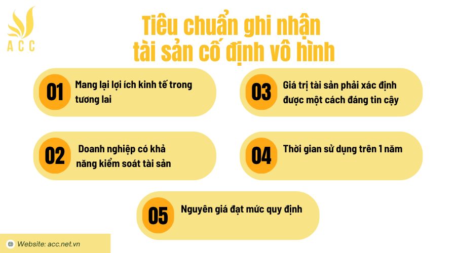 Tiêu chuẩn ghi nhận tài sản cố định vô hình