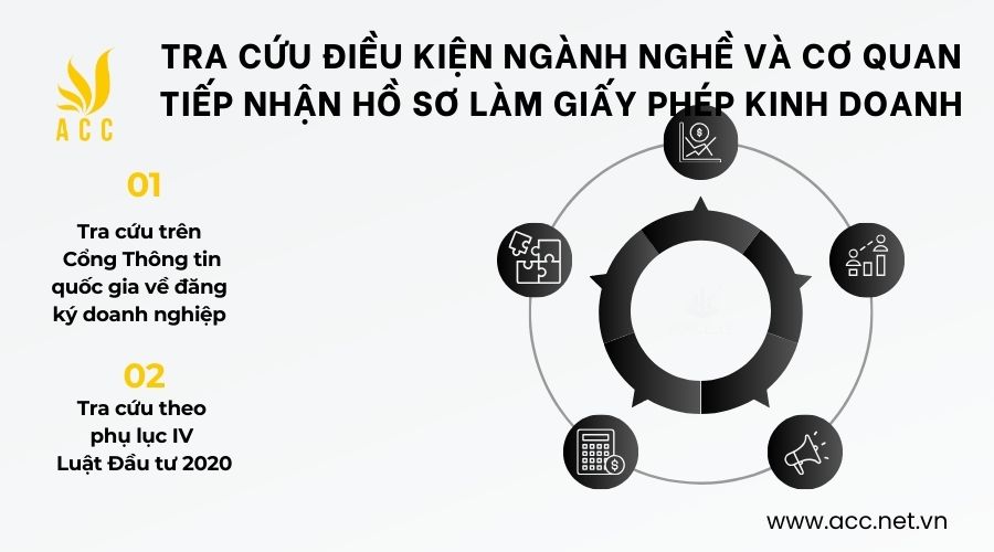 Tra cứu điều kiện ngành nghề và cơ quan tiếp nhận hồ sơ làm Giấy phép kinh doanh