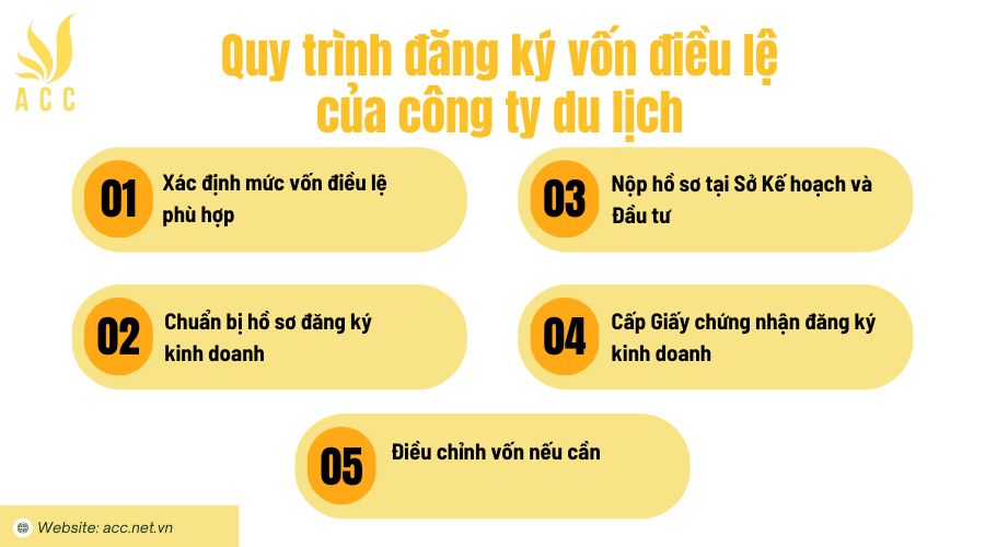 Quy trình đăng ký vốn điều lệ của công ty du lịch