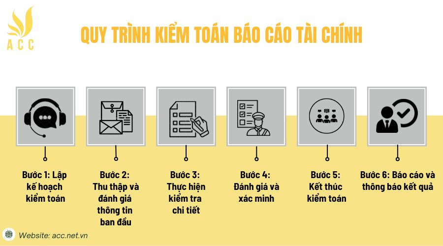 Quy trình kiểm toán báo cáo tài chính 