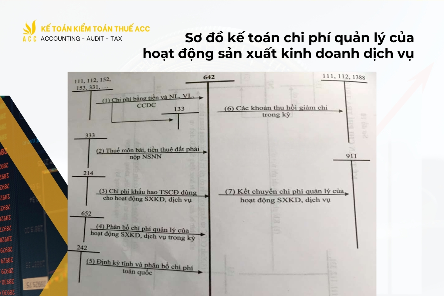 Sơ đồ kế toán chi phí quản lý của hoạt động sản xuất kinh doanh dịch vụ