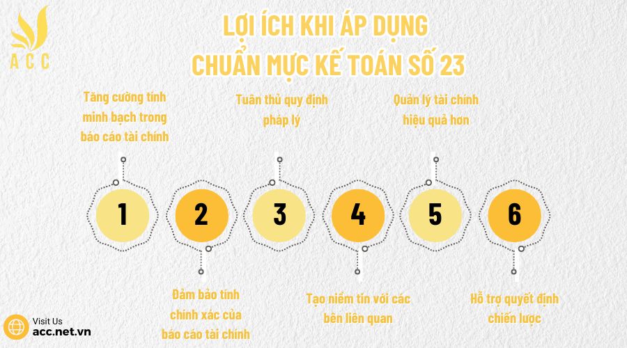 Lợi ích khi áp dụng chuẩn mực kế toán số 23