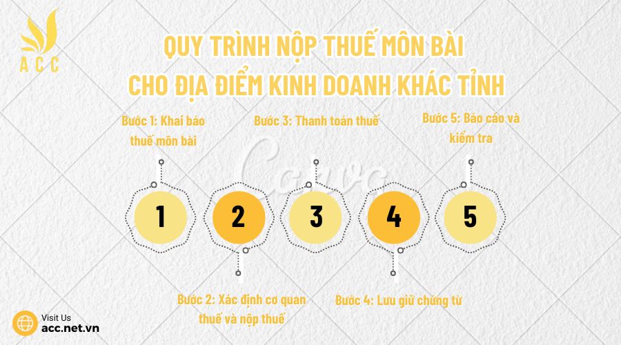 Quy trình nộp thuế môn bài cho địa điểm kinh doanh khác tỉnh