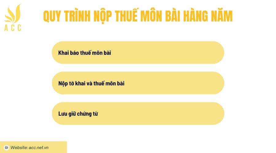 Quy trình nộp thuế môn bài hàng năm